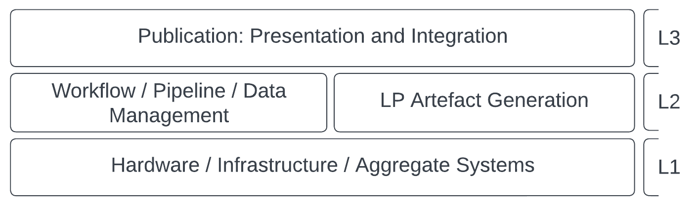 LivePublication architecture outline