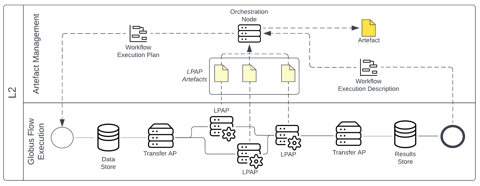 Depiction of artefact generation and orchestration using Globus Flows.