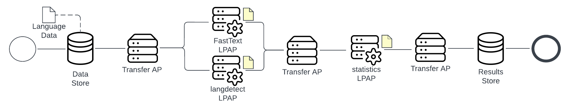 LID case study Globus Flow representation