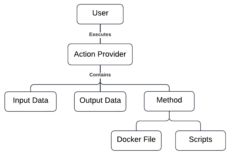 LPAP RO-Crate relationship representation