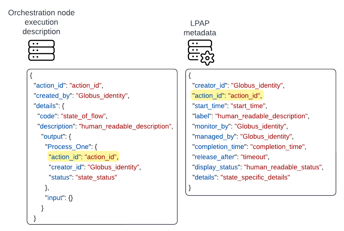 Integrating LPAP data and Orchestration data